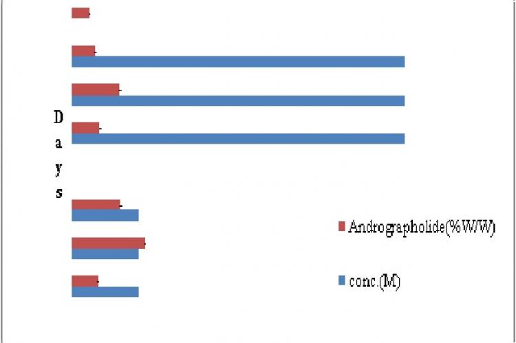 Effect of Arachidonic acid (AA) on bioproduction of Andrographolide in suspension cultures of Andrographis paniculata