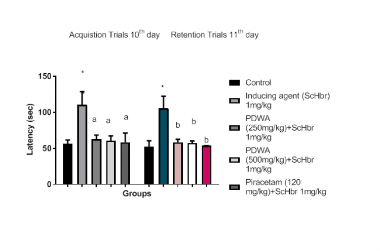Effect of alcoholic extract of PDWA on TL and RL on MWM. N=6 and values are expressed as mean+ SEM. One way ANOVA followed by Dunnet’s test, *P< 0.05, as comparing with control, aP<0.05 compared with ScHBr treated group, bP< 0.05 compared with control group.