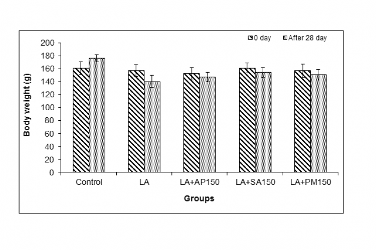 Effect of ethanolic extract of A. pyrethrum, S. acmella and P. murex on body weight in lead acetate intoxicated male rats.